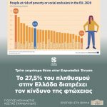 Το 27,5% του πληθυσμού στην Ελλάδα διατρέχει τον κίνδυνο της φτώχειας, τρίτη χειρότερη θέση στην Ευρωπαϊκή Ένωση